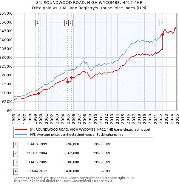 34, ROUNDWOOD ROAD, HIGH WYCOMBE, HP12 4HE: Price paid vs HM Land Registry's House Price Index