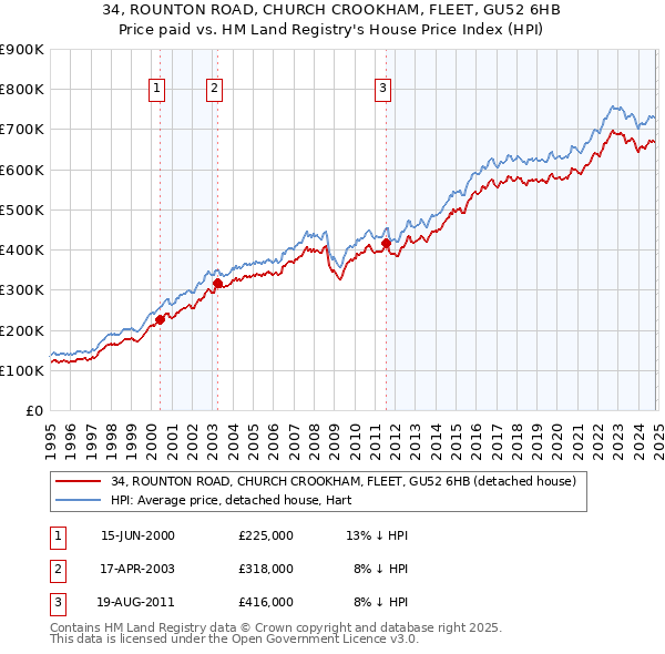 34, ROUNTON ROAD, CHURCH CROOKHAM, FLEET, GU52 6HB: Price paid vs HM Land Registry's House Price Index