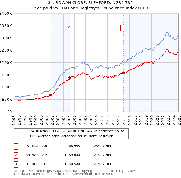 34, ROWAN CLOSE, SLEAFORD, NG34 7SP: Price paid vs HM Land Registry's House Price Index