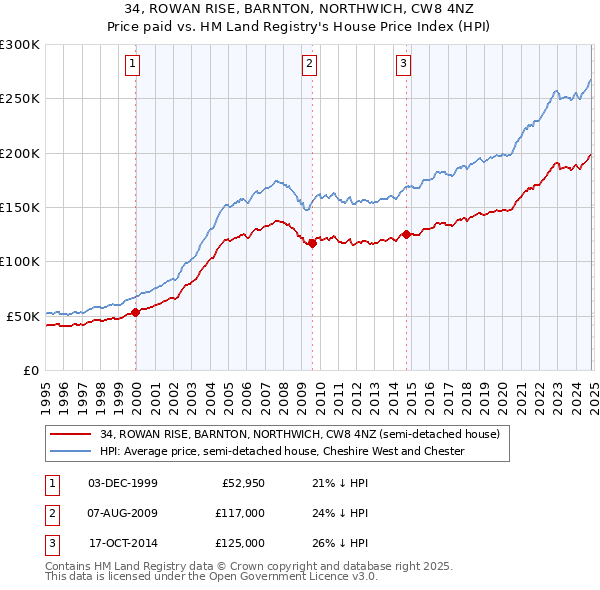 34, ROWAN RISE, BARNTON, NORTHWICH, CW8 4NZ: Price paid vs HM Land Registry's House Price Index