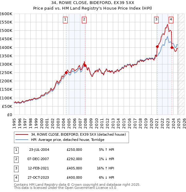 34, ROWE CLOSE, BIDEFORD, EX39 5XX: Price paid vs HM Land Registry's House Price Index