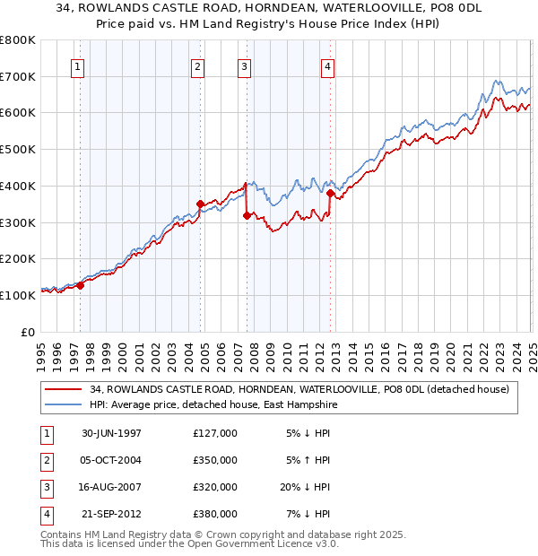 34, ROWLANDS CASTLE ROAD, HORNDEAN, WATERLOOVILLE, PO8 0DL: Price paid vs HM Land Registry's House Price Index