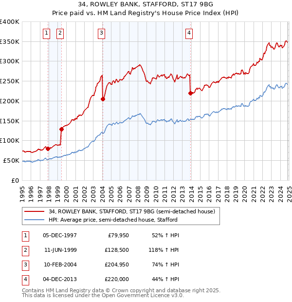 34, ROWLEY BANK, STAFFORD, ST17 9BG: Price paid vs HM Land Registry's House Price Index