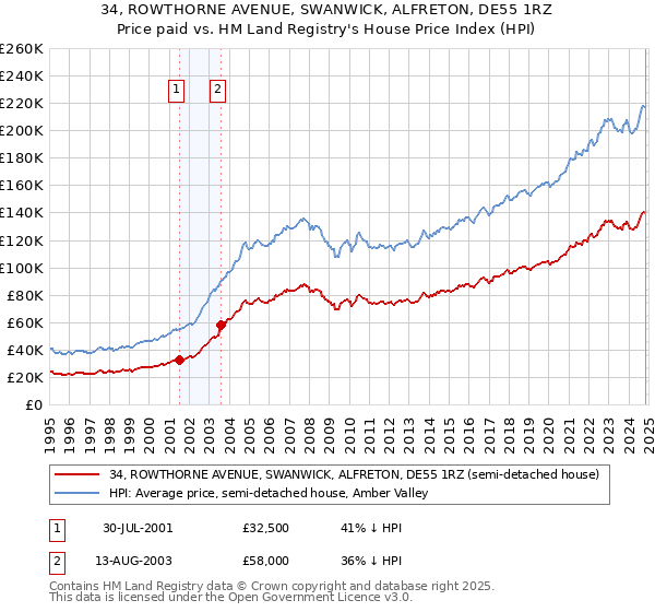 34, ROWTHORNE AVENUE, SWANWICK, ALFRETON, DE55 1RZ: Price paid vs HM Land Registry's House Price Index