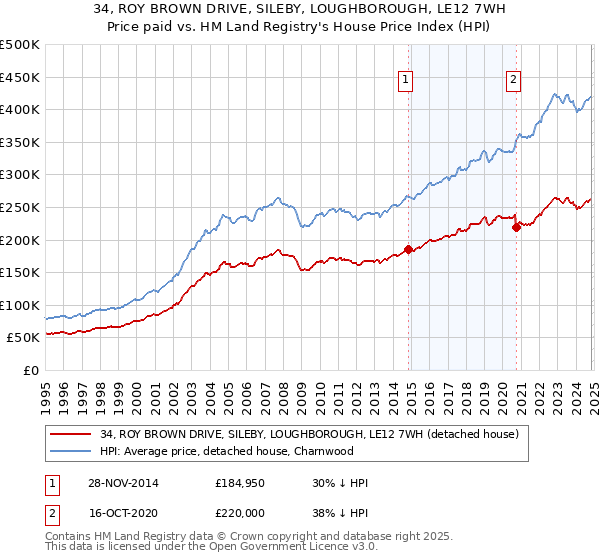 34, ROY BROWN DRIVE, SILEBY, LOUGHBOROUGH, LE12 7WH: Price paid vs HM Land Registry's House Price Index