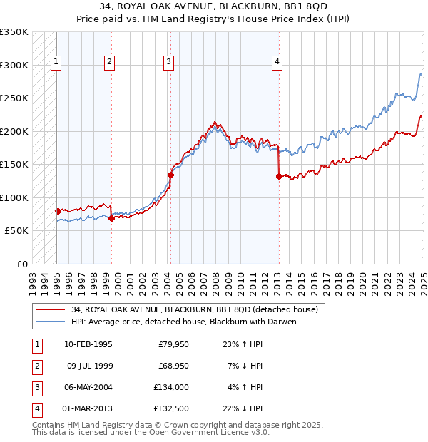 34, ROYAL OAK AVENUE, BLACKBURN, BB1 8QD: Price paid vs HM Land Registry's House Price Index