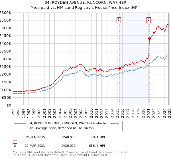 34, ROYDEN AVENUE, RUNCORN, WA7 4SP: Price paid vs HM Land Registry's House Price Index