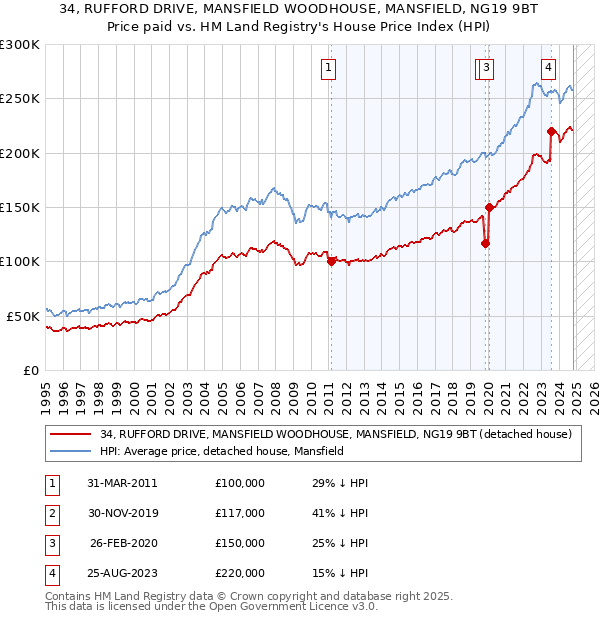 34, RUFFORD DRIVE, MANSFIELD WOODHOUSE, MANSFIELD, NG19 9BT: Price paid vs HM Land Registry's House Price Index