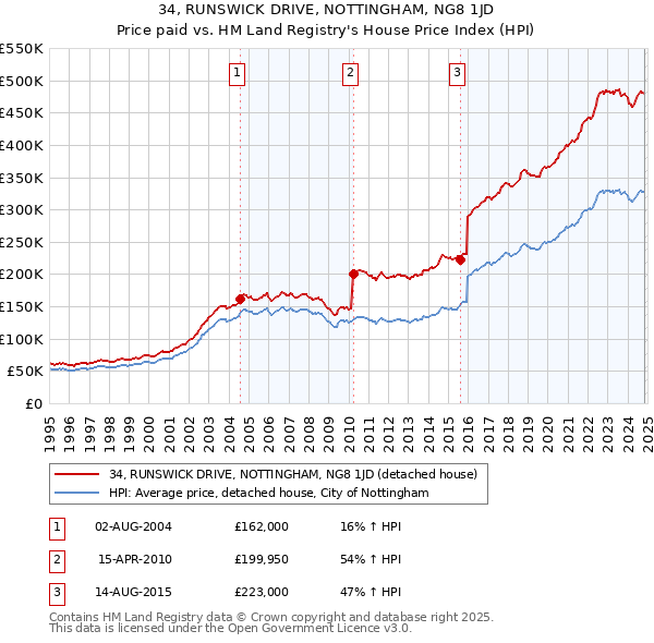 34, RUNSWICK DRIVE, NOTTINGHAM, NG8 1JD: Price paid vs HM Land Registry's House Price Index