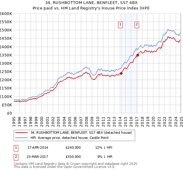 34, RUSHBOTTOM LANE, BENFLEET, SS7 4BX: Price paid vs HM Land Registry's House Price Index