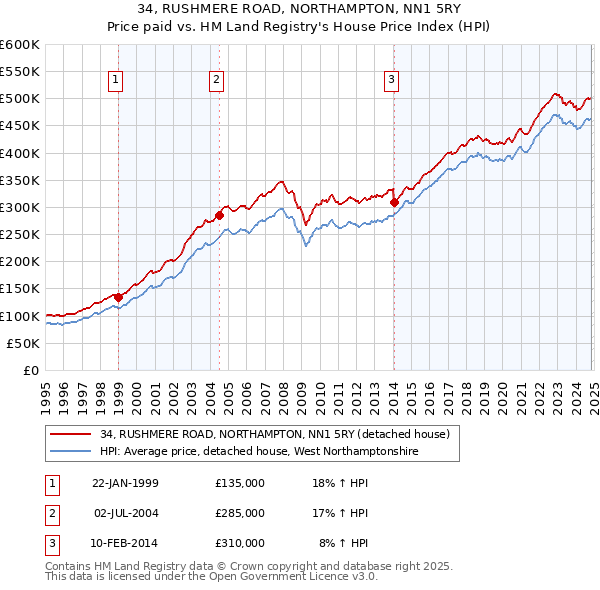 34, RUSHMERE ROAD, NORTHAMPTON, NN1 5RY: Price paid vs HM Land Registry's House Price Index