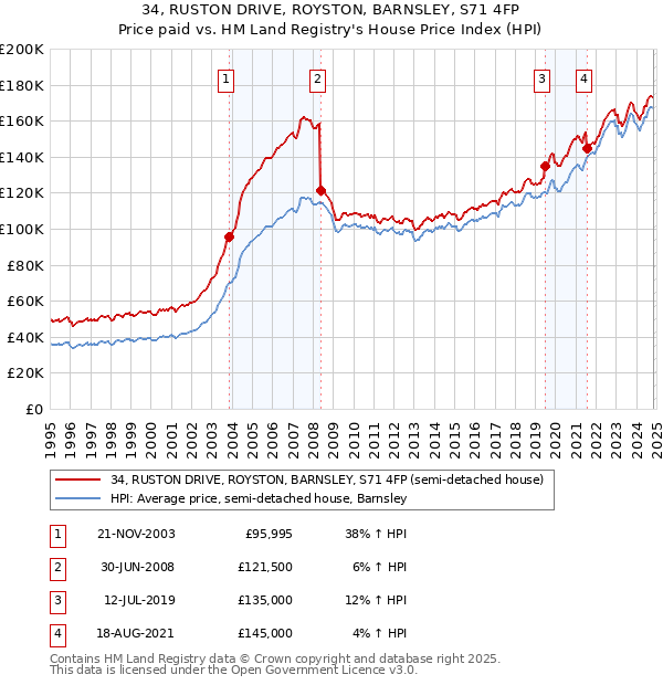 34, RUSTON DRIVE, ROYSTON, BARNSLEY, S71 4FP: Price paid vs HM Land Registry's House Price Index