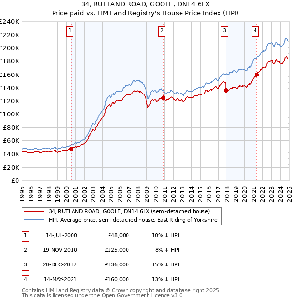 34, RUTLAND ROAD, GOOLE, DN14 6LX: Price paid vs HM Land Registry's House Price Index