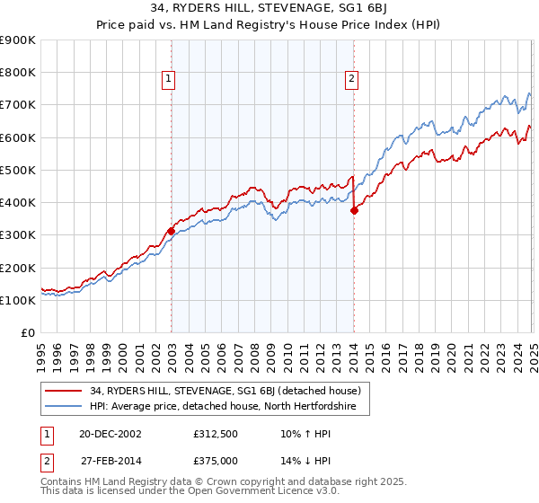 34, RYDERS HILL, STEVENAGE, SG1 6BJ: Price paid vs HM Land Registry's House Price Index