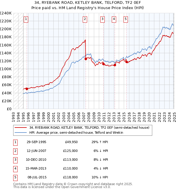 34, RYEBANK ROAD, KETLEY BANK, TELFORD, TF2 0EF: Price paid vs HM Land Registry's House Price Index