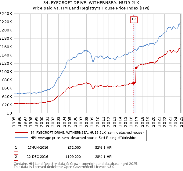 34, RYECROFT DRIVE, WITHERNSEA, HU19 2LX: Price paid vs HM Land Registry's House Price Index