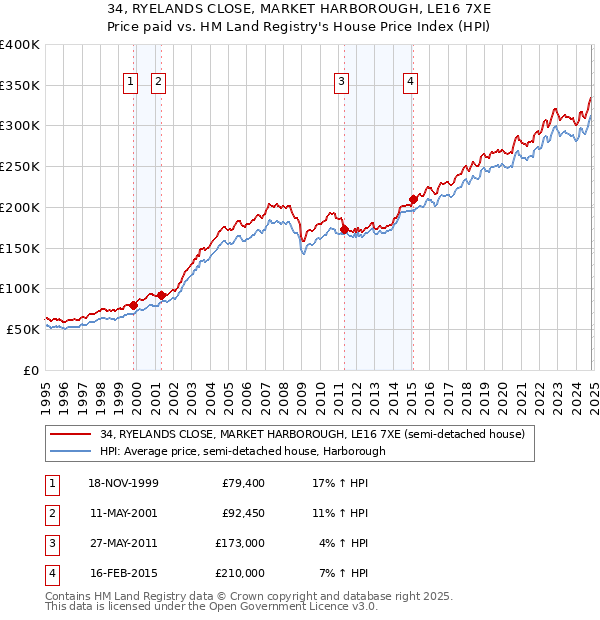 34, RYELANDS CLOSE, MARKET HARBOROUGH, LE16 7XE: Price paid vs HM Land Registry's House Price Index