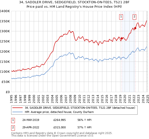 34, SADDLER DRIVE, SEDGEFIELD, STOCKTON-ON-TEES, TS21 2BF: Price paid vs HM Land Registry's House Price Index