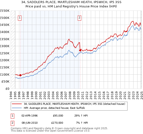 34, SADDLERS PLACE, MARTLESHAM HEATH, IPSWICH, IP5 3SS: Price paid vs HM Land Registry's House Price Index