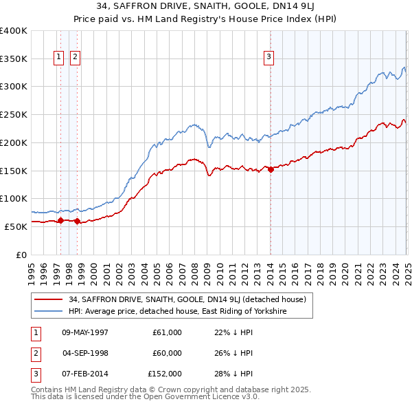 34, SAFFRON DRIVE, SNAITH, GOOLE, DN14 9LJ: Price paid vs HM Land Registry's House Price Index