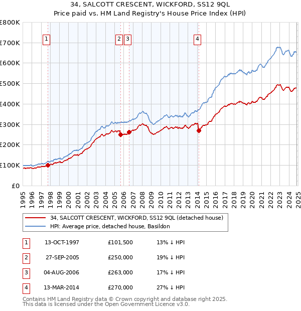 34, SALCOTT CRESCENT, WICKFORD, SS12 9QL: Price paid vs HM Land Registry's House Price Index