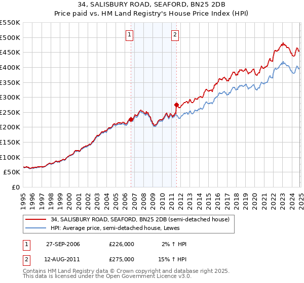 34, SALISBURY ROAD, SEAFORD, BN25 2DB: Price paid vs HM Land Registry's House Price Index