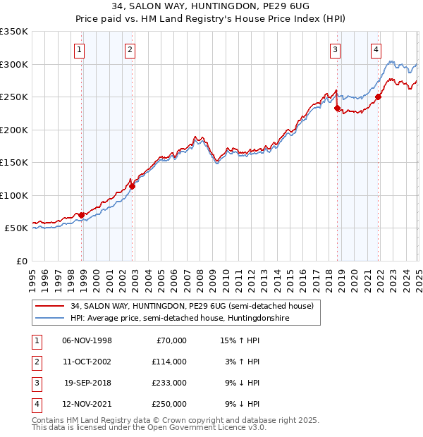 34, SALON WAY, HUNTINGDON, PE29 6UG: Price paid vs HM Land Registry's House Price Index