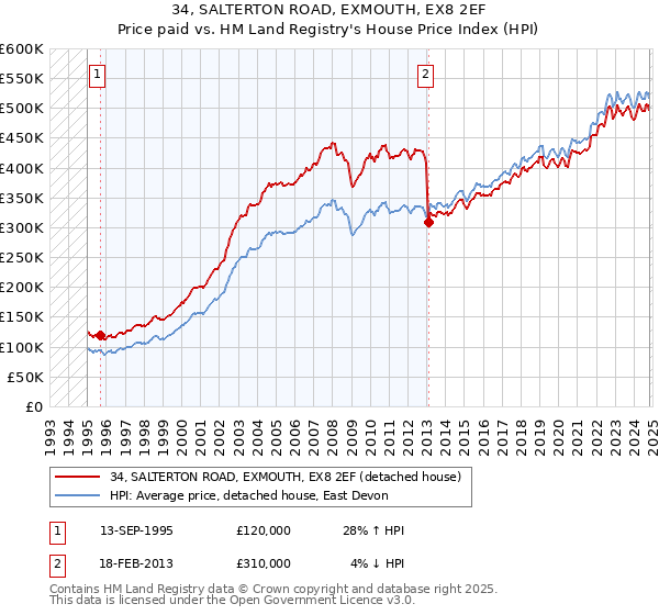 34, SALTERTON ROAD, EXMOUTH, EX8 2EF: Price paid vs HM Land Registry's House Price Index