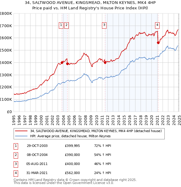 34, SALTWOOD AVENUE, KINGSMEAD, MILTON KEYNES, MK4 4HP: Price paid vs HM Land Registry's House Price Index