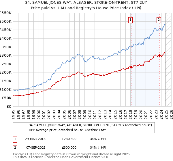 34, SAMUEL JONES WAY, ALSAGER, STOKE-ON-TRENT, ST7 2UY: Price paid vs HM Land Registry's House Price Index