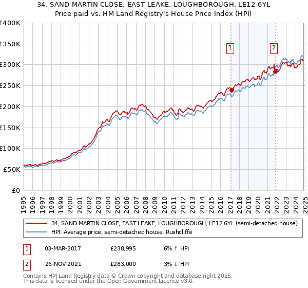 34, SAND MARTIN CLOSE, EAST LEAKE, LOUGHBOROUGH, LE12 6YL: Price paid vs HM Land Registry's House Price Index