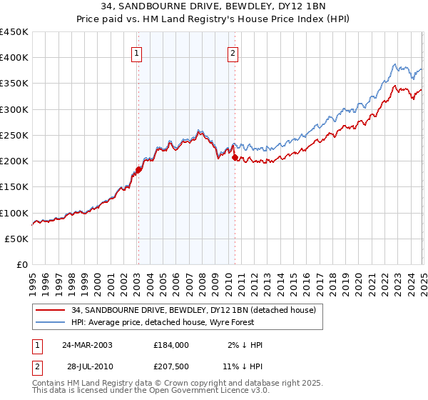 34, SANDBOURNE DRIVE, BEWDLEY, DY12 1BN: Price paid vs HM Land Registry's House Price Index