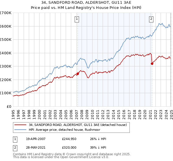 34, SANDFORD ROAD, ALDERSHOT, GU11 3AE: Price paid vs HM Land Registry's House Price Index