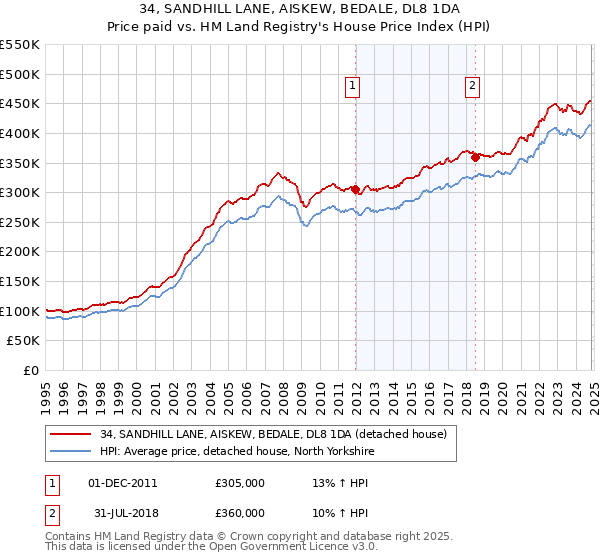 34, SANDHILL LANE, AISKEW, BEDALE, DL8 1DA: Price paid vs HM Land Registry's House Price Index