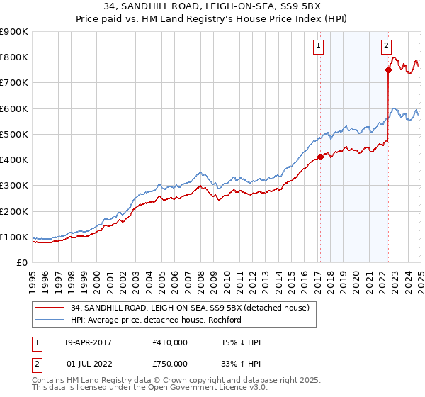 34, SANDHILL ROAD, LEIGH-ON-SEA, SS9 5BX: Price paid vs HM Land Registry's House Price Index