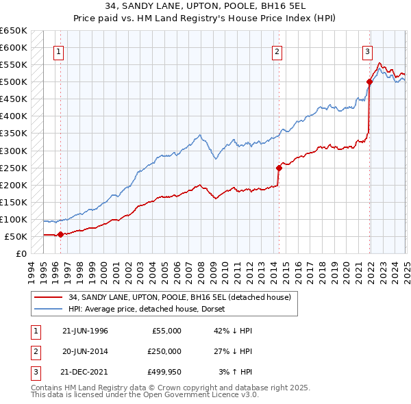 34, SANDY LANE, UPTON, POOLE, BH16 5EL: Price paid vs HM Land Registry's House Price Index