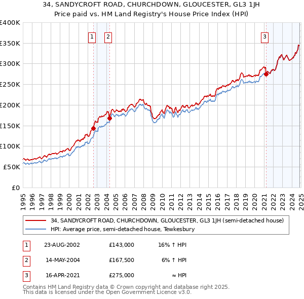 34, SANDYCROFT ROAD, CHURCHDOWN, GLOUCESTER, GL3 1JH: Price paid vs HM Land Registry's House Price Index