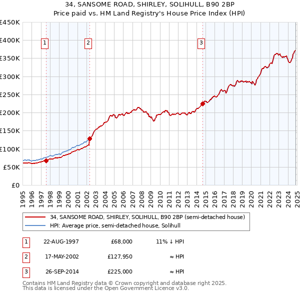 34, SANSOME ROAD, SHIRLEY, SOLIHULL, B90 2BP: Price paid vs HM Land Registry's House Price Index