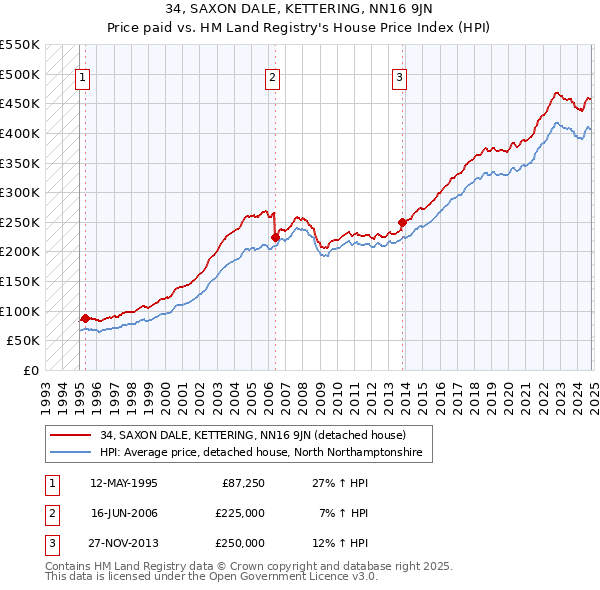 34, SAXON DALE, KETTERING, NN16 9JN: Price paid vs HM Land Registry's House Price Index