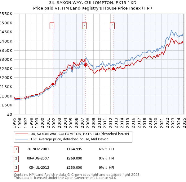 34, SAXON WAY, CULLOMPTON, EX15 1XD: Price paid vs HM Land Registry's House Price Index