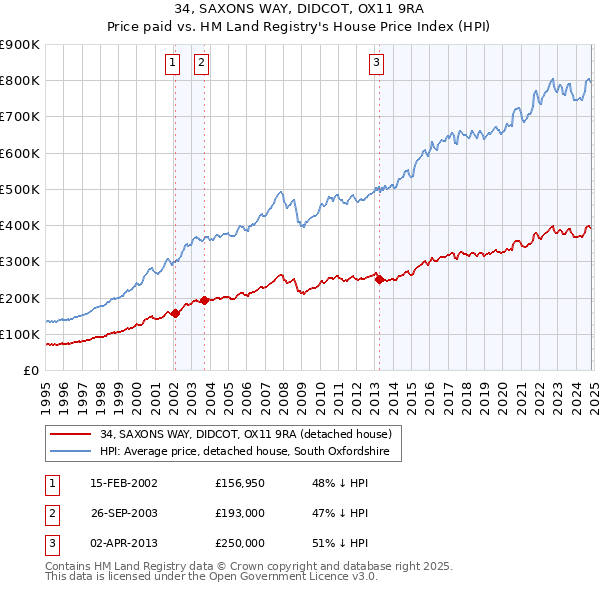 34, SAXONS WAY, DIDCOT, OX11 9RA: Price paid vs HM Land Registry's House Price Index