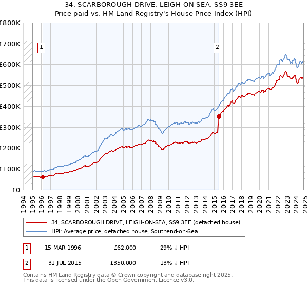 34, SCARBOROUGH DRIVE, LEIGH-ON-SEA, SS9 3EE: Price paid vs HM Land Registry's House Price Index