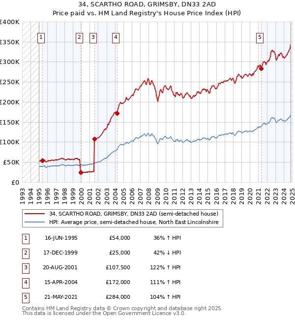 34, SCARTHO ROAD, GRIMSBY, DN33 2AD: Price paid vs HM Land Registry's House Price Index