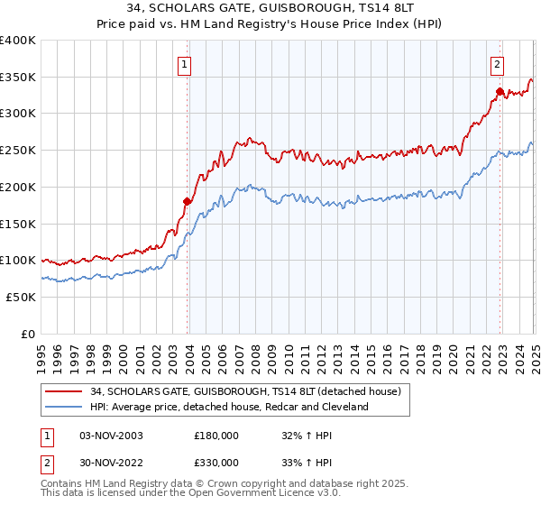 34, SCHOLARS GATE, GUISBOROUGH, TS14 8LT: Price paid vs HM Land Registry's House Price Index