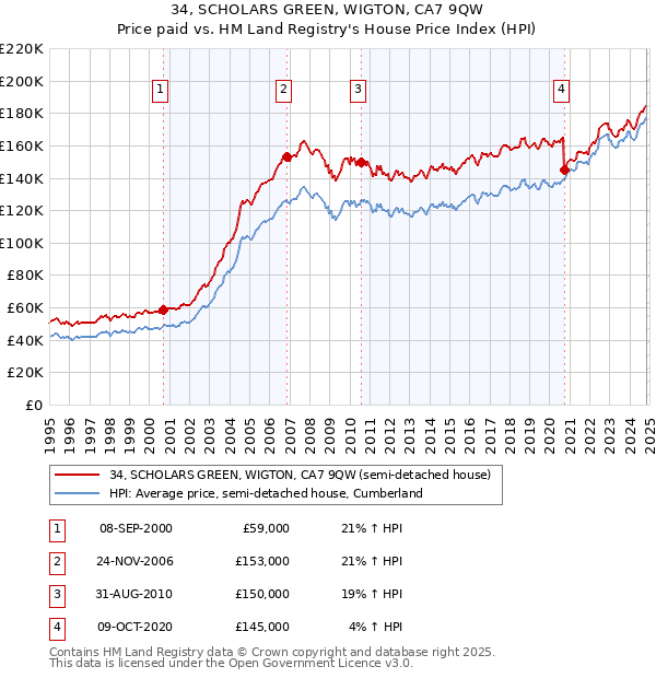 34, SCHOLARS GREEN, WIGTON, CA7 9QW: Price paid vs HM Land Registry's House Price Index