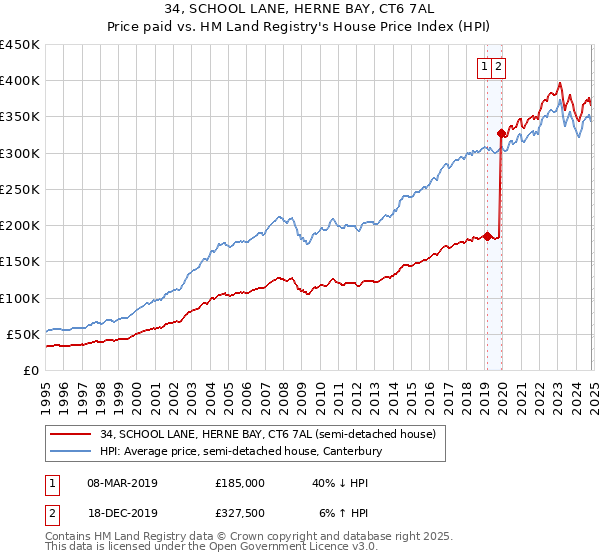 34, SCHOOL LANE, HERNE BAY, CT6 7AL: Price paid vs HM Land Registry's House Price Index