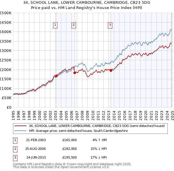 34, SCHOOL LANE, LOWER CAMBOURNE, CAMBRIDGE, CB23 5DG: Price paid vs HM Land Registry's House Price Index