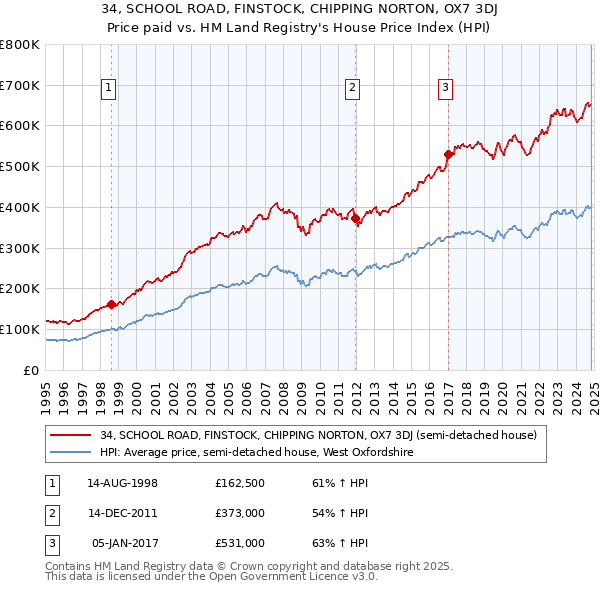 34, SCHOOL ROAD, FINSTOCK, CHIPPING NORTON, OX7 3DJ: Price paid vs HM Land Registry's House Price Index