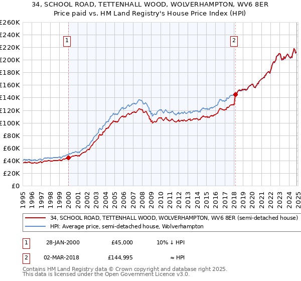 34, SCHOOL ROAD, TETTENHALL WOOD, WOLVERHAMPTON, WV6 8ER: Price paid vs HM Land Registry's House Price Index