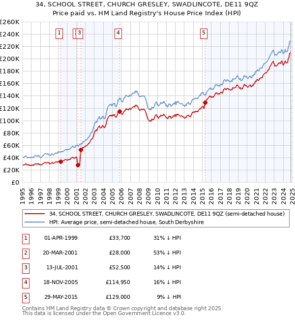 34, SCHOOL STREET, CHURCH GRESLEY, SWADLINCOTE, DE11 9QZ: Price paid vs HM Land Registry's House Price Index